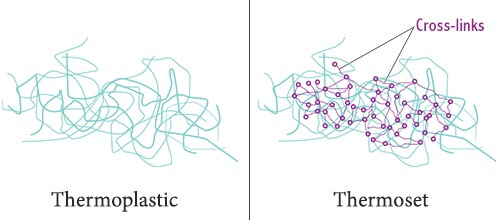 The Differences Between Thermoplastics and Thermosets - Advanced EMC  Technologies